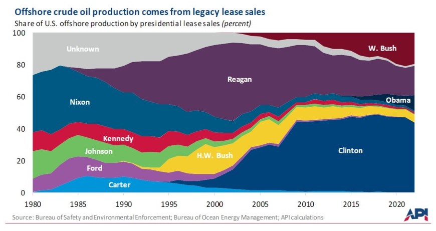 legacy_leases_by_president